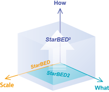 StarBED/ StarBED2/ StarBED3 Evolution
