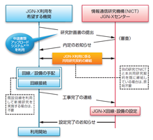 JGN-X利用に係る共同研究契約の締結フロー