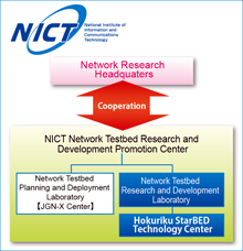 NICT's Internal Organizational Structure