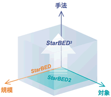 StarBED／StarBED2／StarBED3の進化イメージ
