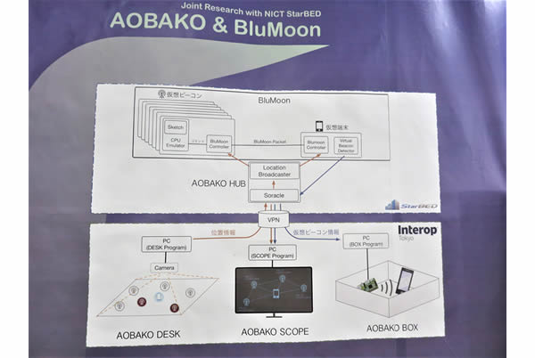 Interop会場の「AOBAKO」（DESK/SCOPE/BOX）とStarBED内に構築されたBluMoonの連関図